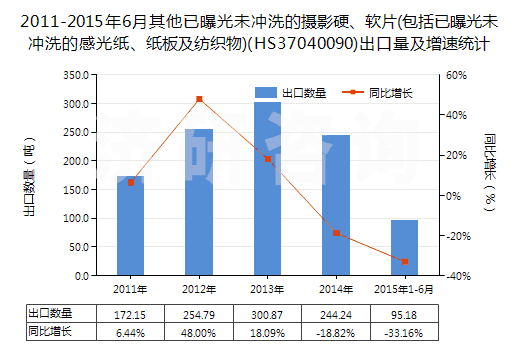 2011-2015年6月其他已曝光未沖洗的攝影硬、軟片(包括已曝光未沖洗的感光紙、紙板及紡織物)(HS37040090)出口量及增速統(tǒng)計